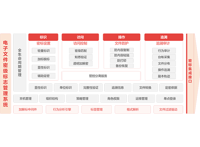 电子文件密级标志管理系统